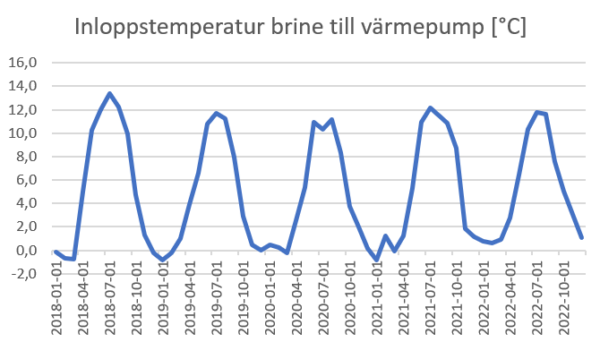 HSB BRF Päronet Inloppstemperatur brine till värmepump