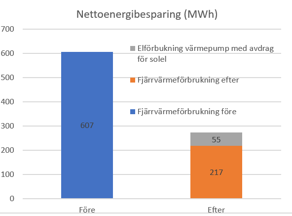 HSB BRF Päronet Nettoenergibesparing