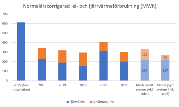 HSB BRF Päronet Normalårskorrigerad el- och fjärrvärmeförbrukning