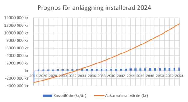 HSB BRF Päronet Prognos för anläggning installerad 2024