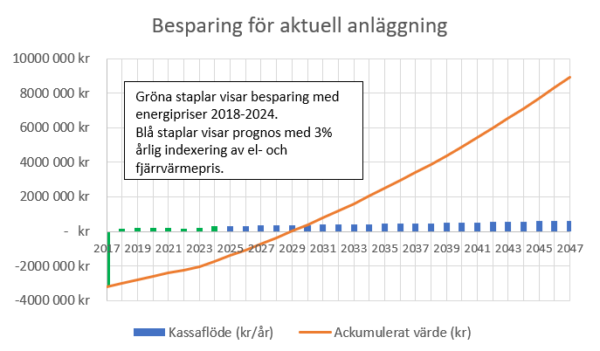 HSB BRF Päronet Besparing för aktuell anläggning