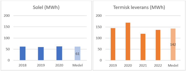 HSB BRF Päronet Solel & termisk leverans