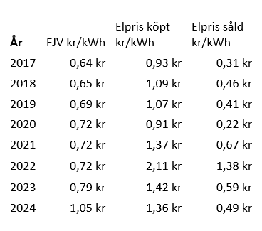 HSB BRF Päronet tabell energipriser